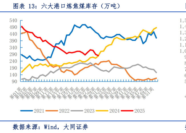 一起讨论下六大港口炼焦煤库存（万吨）