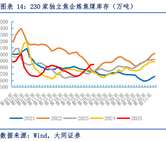咨询大家230 家独立焦企炼焦煤库存（万吨）