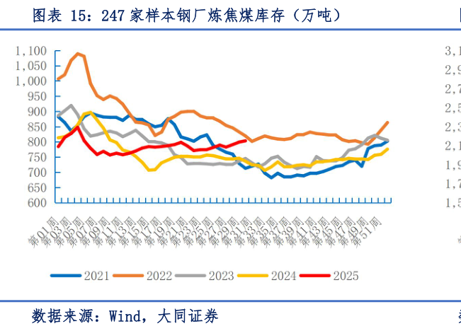 如何了解247 家样本钢厂炼焦煤库存（万吨）
