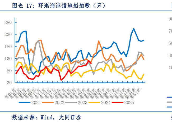 想关注一下环渤海港锚地船舶数（只）