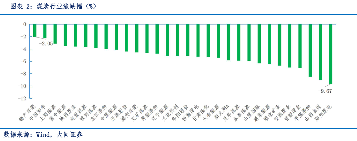 如何看待煤炭行业涨跌幅（%）
