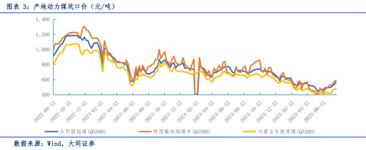 如何解释产地动力煤坑口价（元吨）
