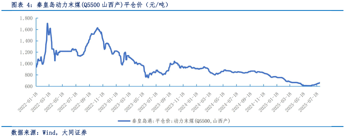 咨询下各位秦皇岛动力末煤Q5500 山西产平仓价（元吨）