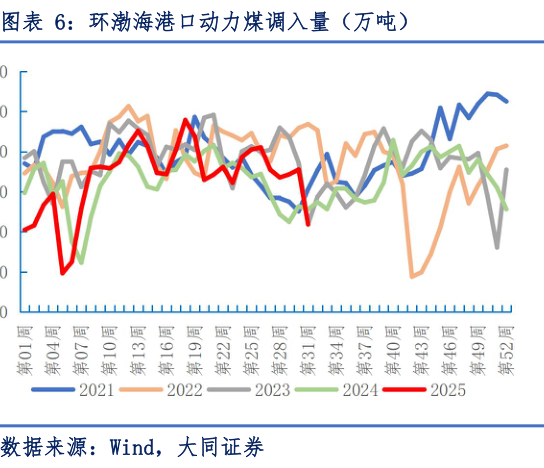 怎样理解环渤海港口动力煤调入量（万吨）