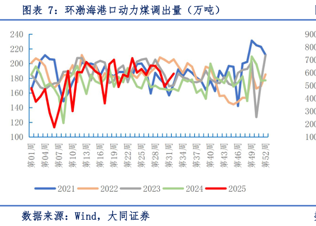 各位网友请教一下环渤海港口动力煤调出量（万吨）