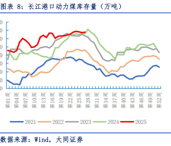 如何了解长江港口动力煤库存量（万吨）