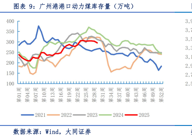 我想了解一下广州港港口动力煤库存量（万吨）