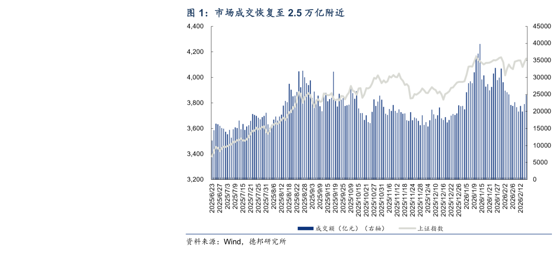如何看待市场成交恢复至 2.5 万亿附近