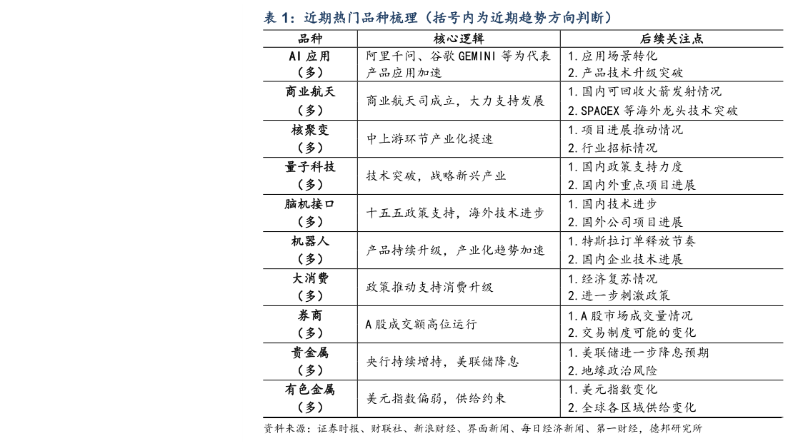 想关注一下近期热门品种梳理（括号内为近期趋势方向判断）