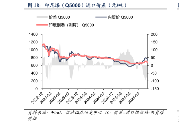 如何解释印尼煤（Q5000）进口价差（元吨）