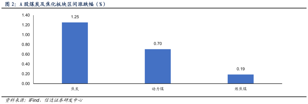 谁能回答A 股煤炭及焦化板块区间涨跌幅（%）