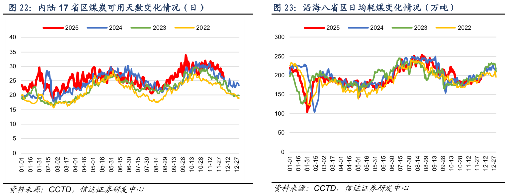 谁能回答内陆 17 省区煤炭可用天数变化情况（日）