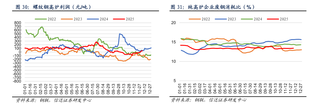 我想了解一下螺纹钢高炉利润（元吨）纯高炉企业废钢消耗比（%）