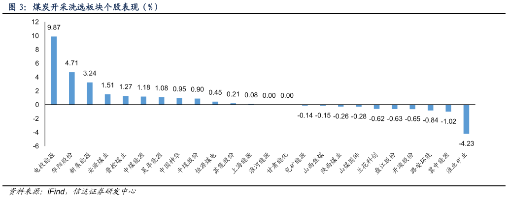 各位网友请教一下煤炭开采洗选板块个股表现（%）