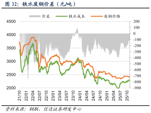 请问一下铁水废钢价差（元吨）