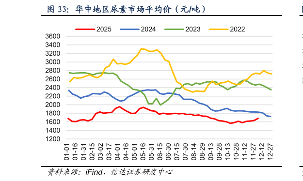 如何解释华中地区尿素市场平均价（元吨）