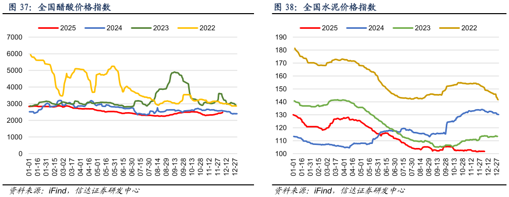 如何解释全国醋酸价格指数 全国合成氨价格指数 全国水泥价格指数