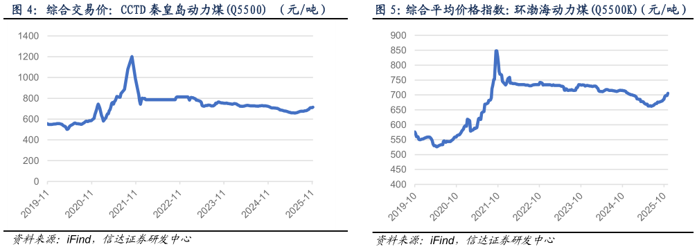一起讨论下综合交易价：CCTD 秦皇岛动力煤Q5500 （元吨）