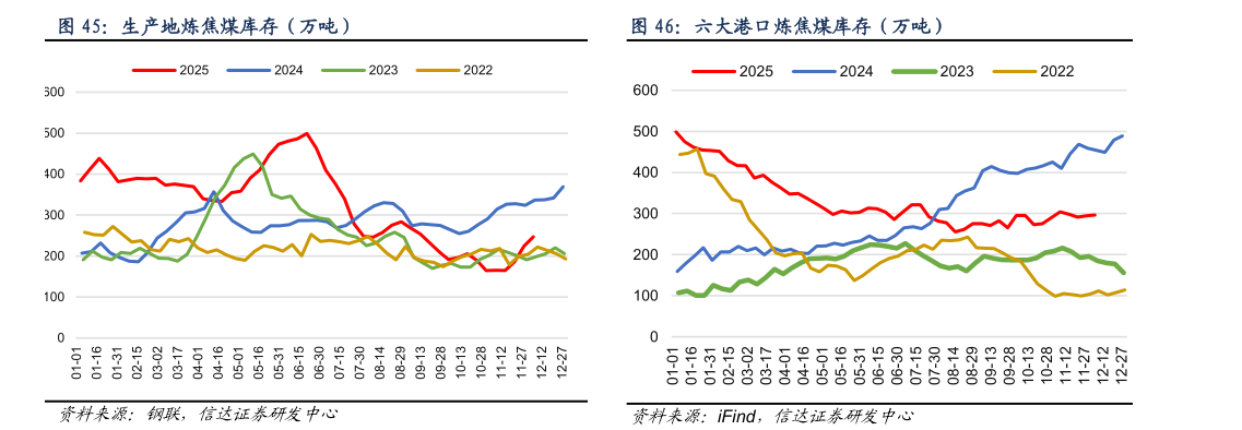 谁知道生产地炼焦煤库存（万吨）六大港口炼焦煤库存（万吨）