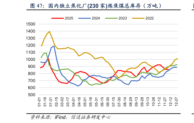 如何看待国内独立焦化厂230 家炼焦煤总库存（万吨）