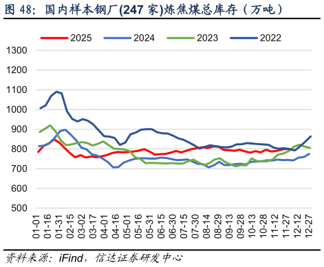 我想了解一下国内样本钢厂247 家炼焦煤总库存（万吨）