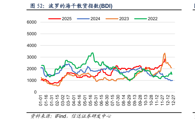 咨询下各位波罗的海干散货指数BDI