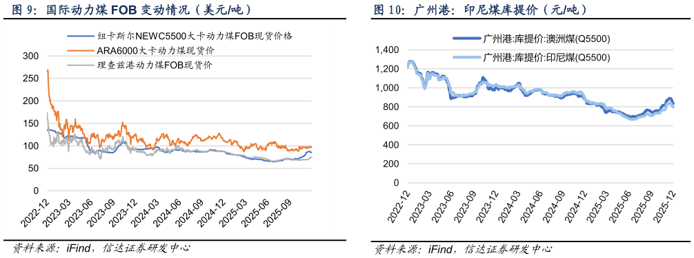 想关注一下国际动力煤 FOB 变动情况（美元吨） 产地煤炭价格变动（元吨） 广州港：印尼煤库提价（元吨）