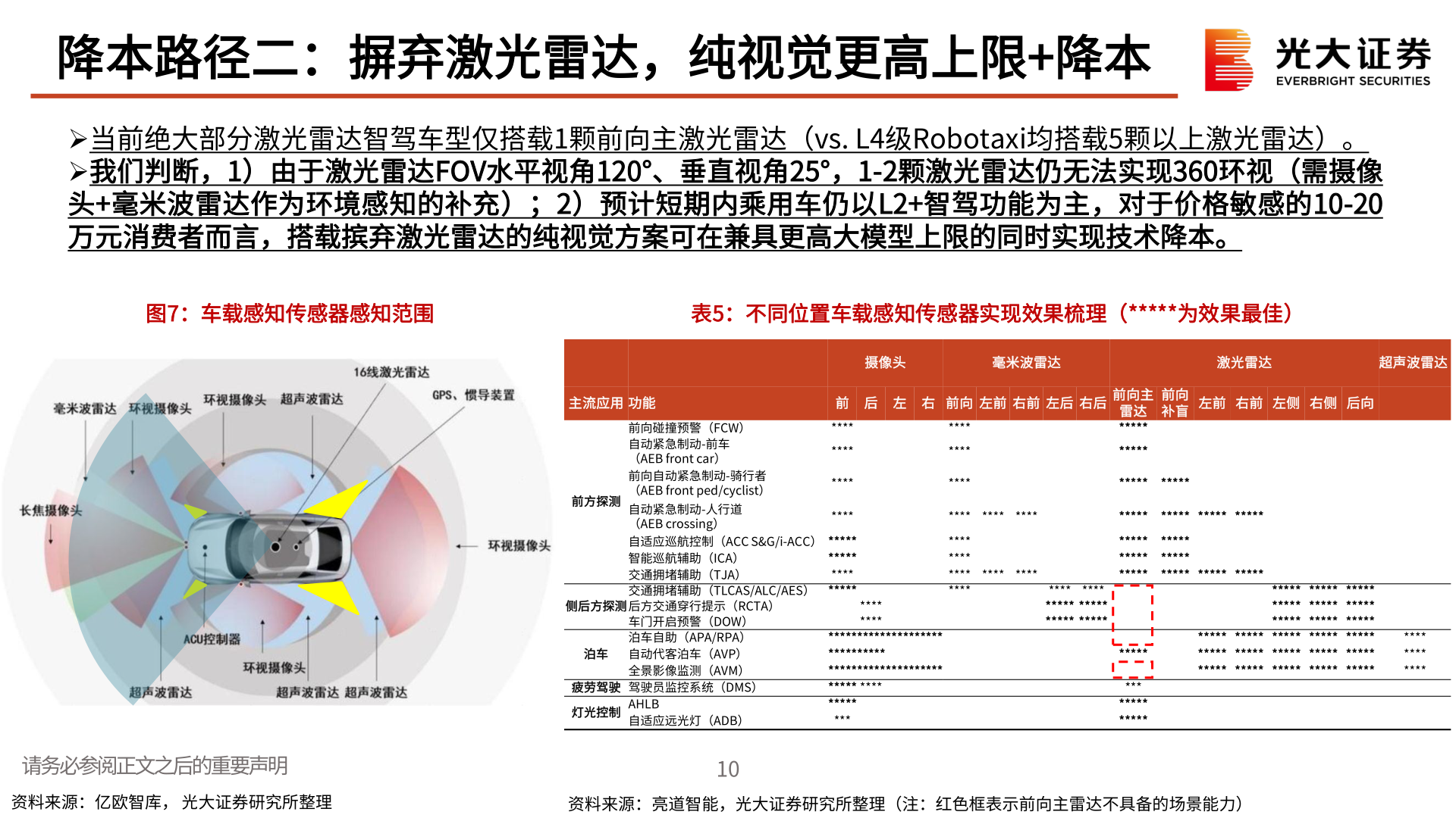 谁能回答降本路径二:摒弃激光雷达,纯视觉更高上限+降本?