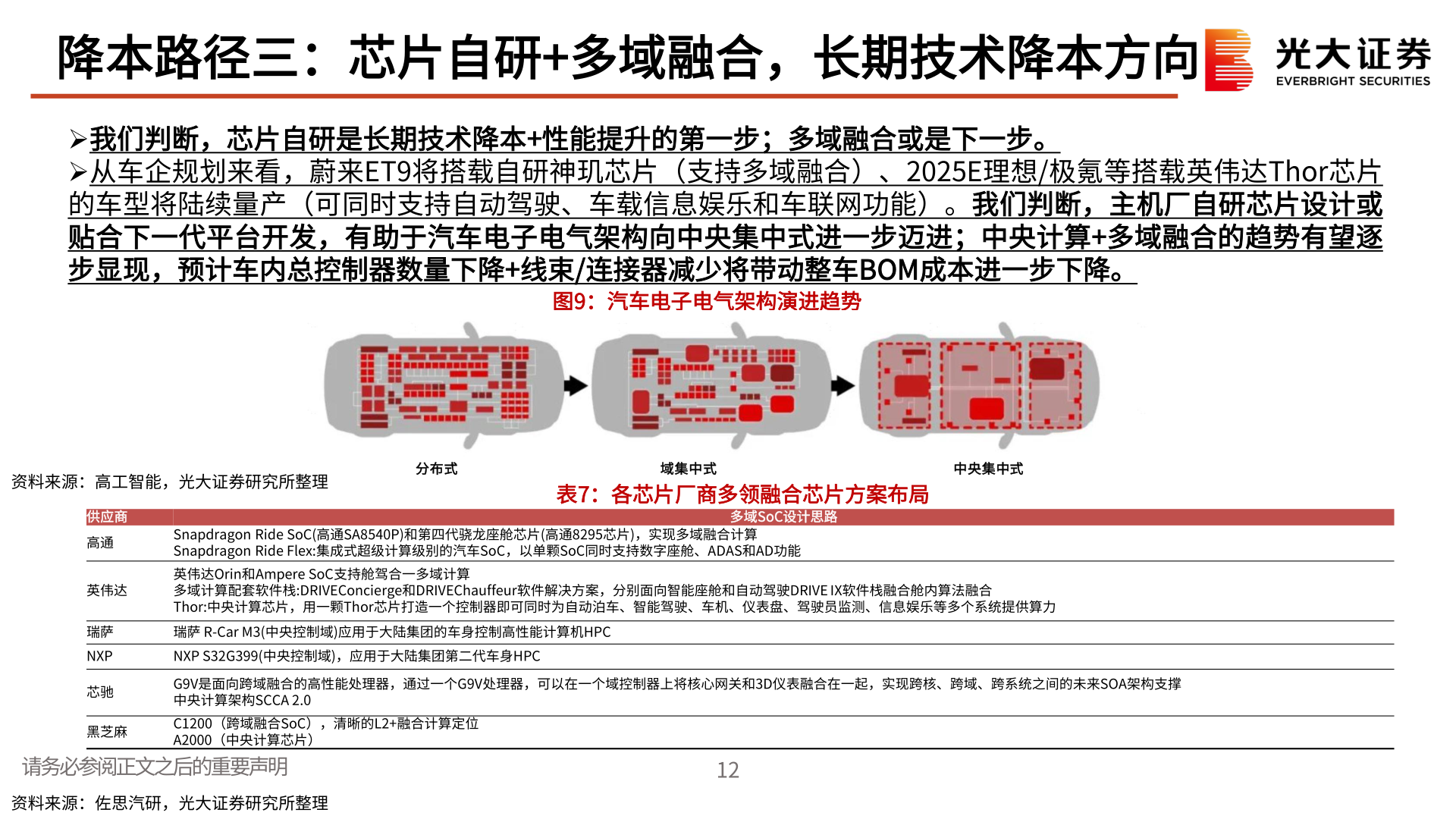 怎样理解降本路径三:芯片自研+多域融合,长期技术降本方向?