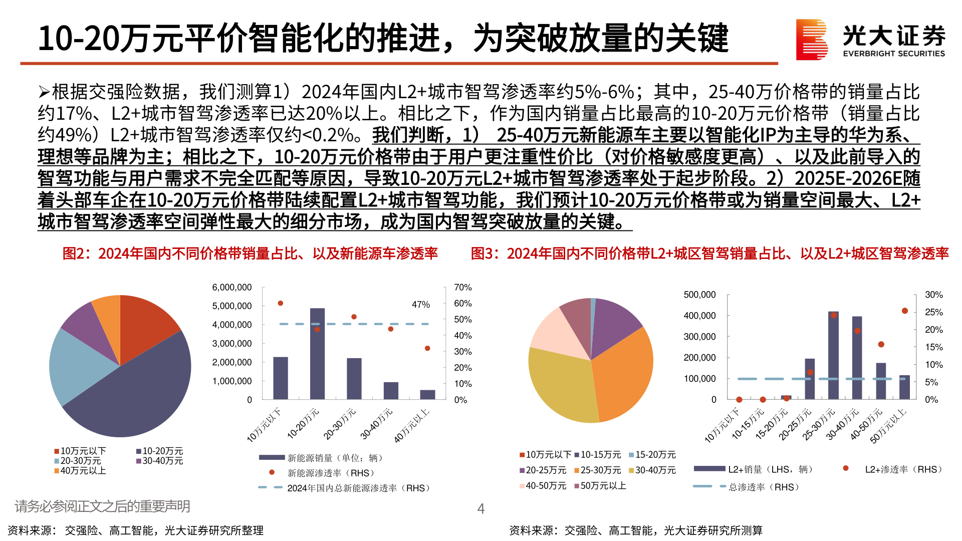 谁能回答10-20万元平价智能化的推进,为突破放量的关键?