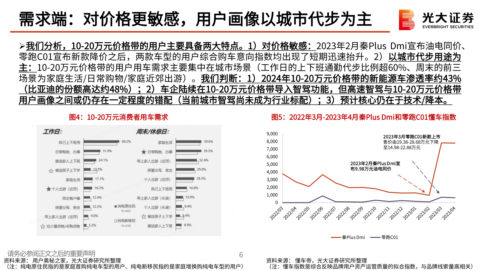 各位网友请教一下需求端:对价格更敏感,用户画像以城市代步为主?