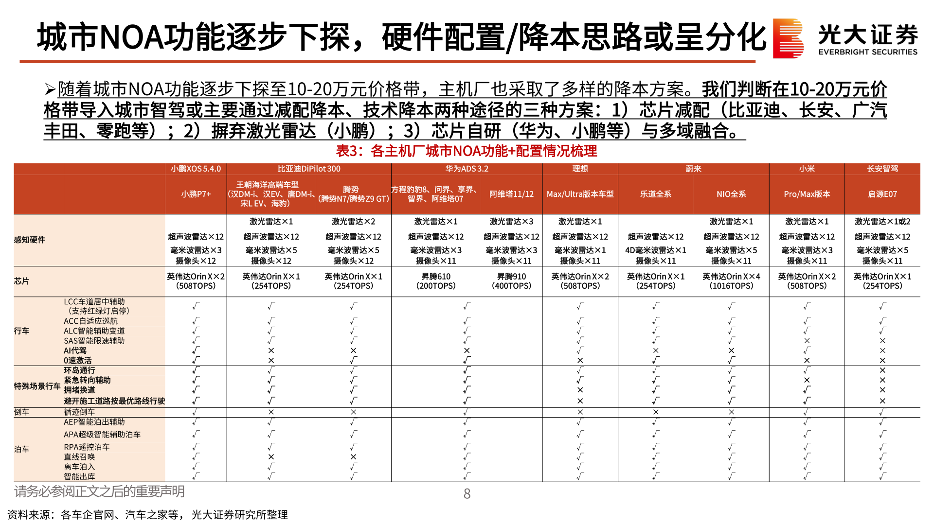 你知道城市NOA功能逐步下探,硬件配置/降本思路或呈分化?