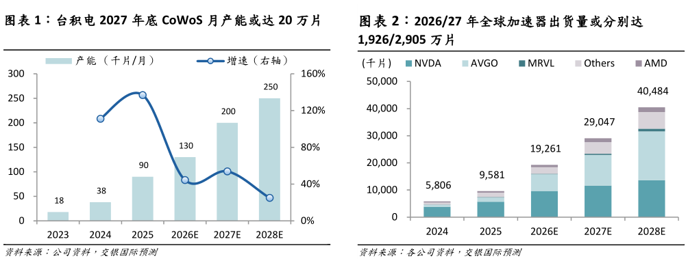 谁能回答台积电 2027 年底 CoWoS 月产能或达 20 万片 202627 年全球加速器出货量或分别达