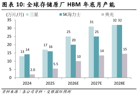 如何了解全球存储原厂 HBM 年底月产能
