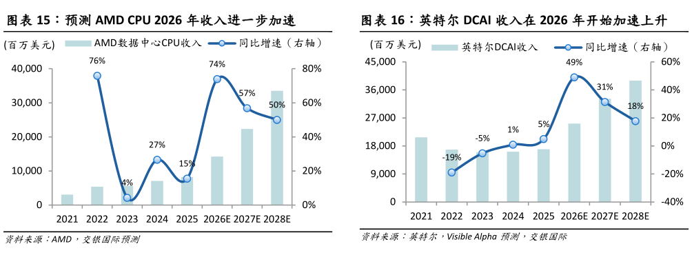 你知道英特尔 DCAI 收入在 2026 年开始加速上升
