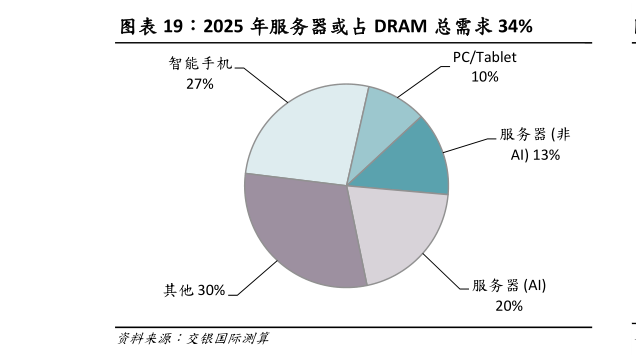 如何了解2025 年服务器或占 DRAM 总需求 34%