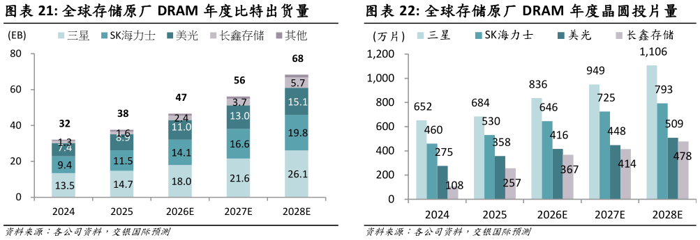 一起讨论下全球存储原厂 DRAM 年度比特出货量 全球存储原厂 DRAM 年度晶圆投片量