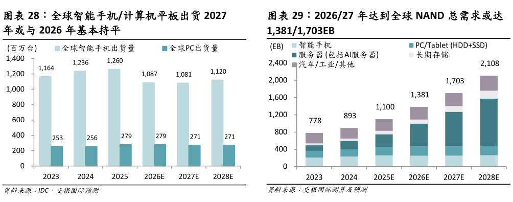 如何才能202627 年达到全球 NAND 总需求或达