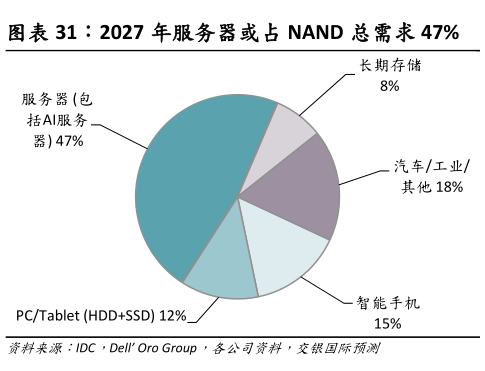 怎样理解2027 年服务器或占 NAND 总需求 47%