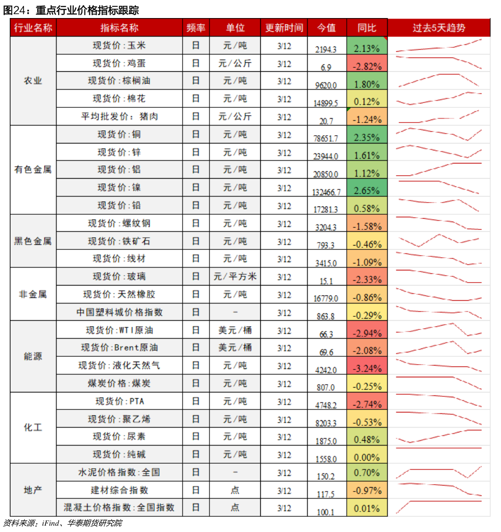咨询大家重点行业价格指标跟踪