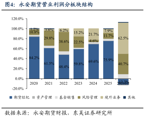 如何看待永安期货营业利润分板块结构