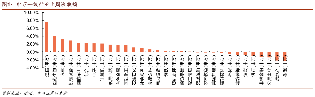 你知道申万一级行业上周涨跌幅