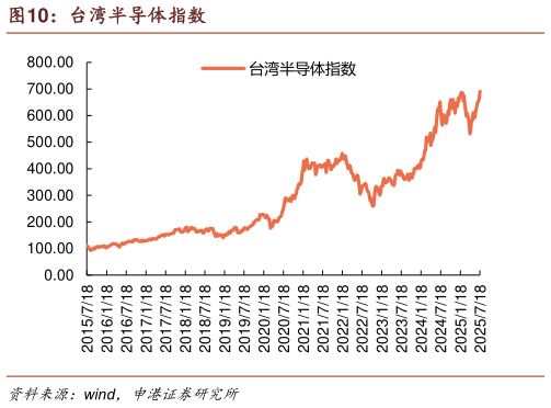 怎样理解台湾半导体指数