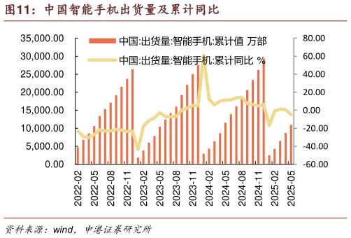 怎样理解中国智能手机出货量及累计同比