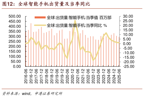 谁知道全球智能手机出货量及当季同比