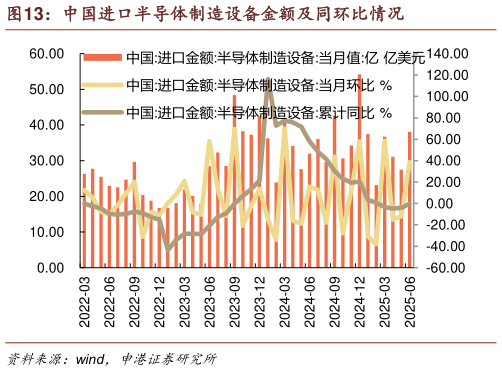 各位网友请教一下中国进口半导体制造设备金额及同环比情况
