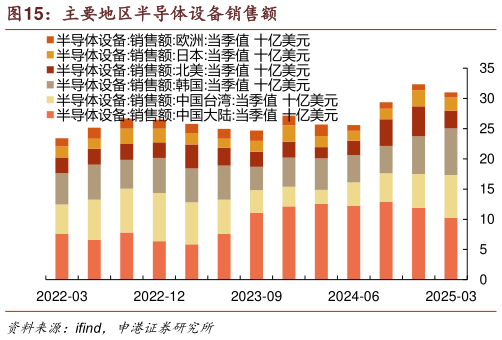 想关注一下主要地区半导体设备销售额