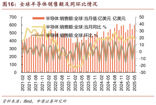 想关注一下全球半导体销售额及同环比情况