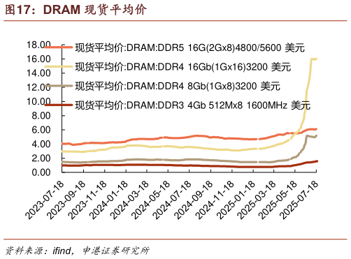如何解释DRAM 现货平均价