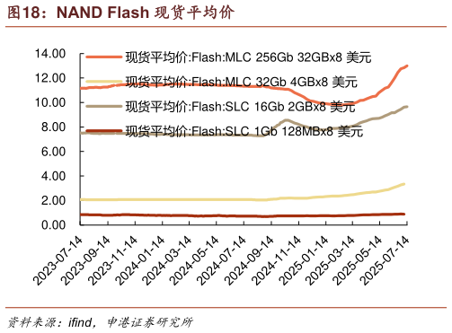 想问下各位网友NAND Flash 现货平均价
